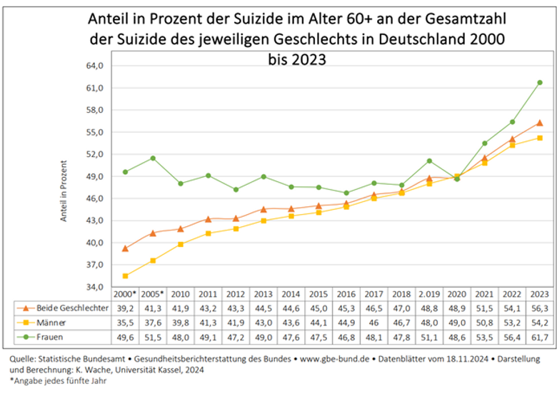 Quelle: Statistisches Bundesamt
